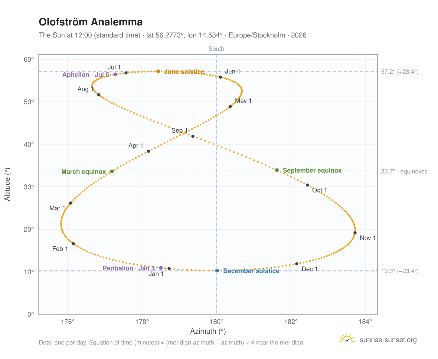 Olofström analemma chart: the Sun at 12:00 (standard time) through the year