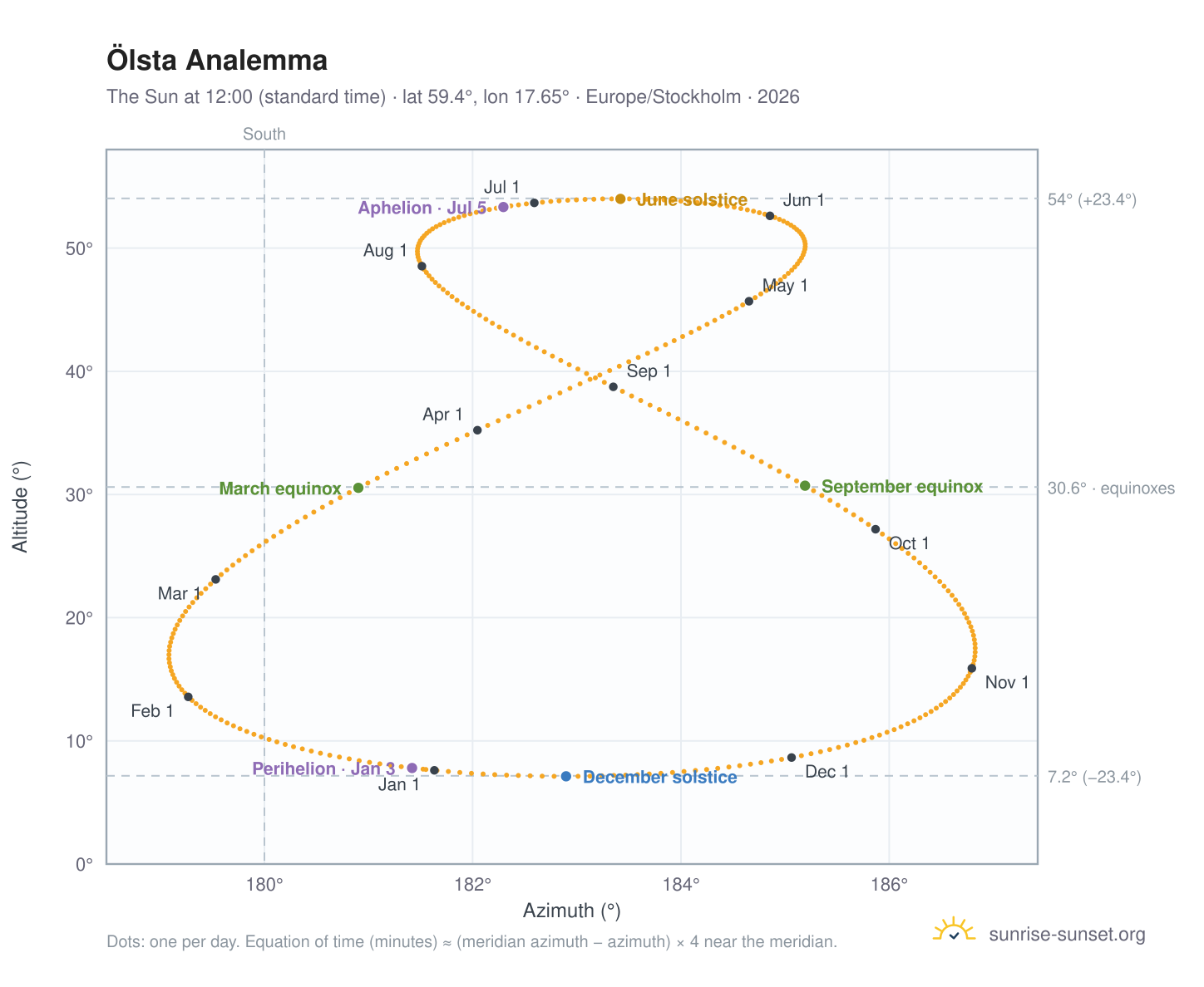 Ölsta analemma chart: the Sun at 12:00 (standard time) through the year