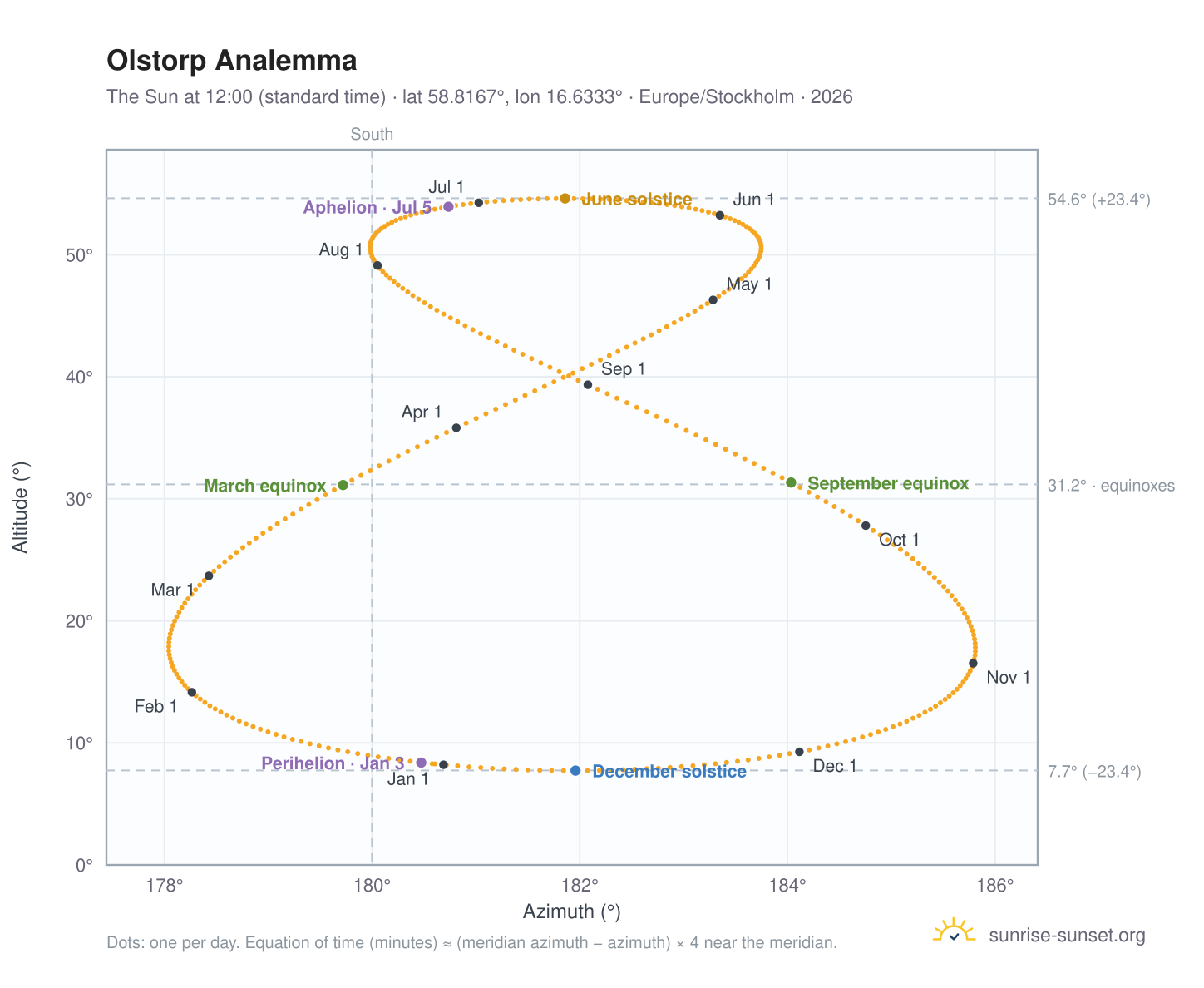 Olstorp analemma chart: the Sun at 12:00 (standard time) through the year