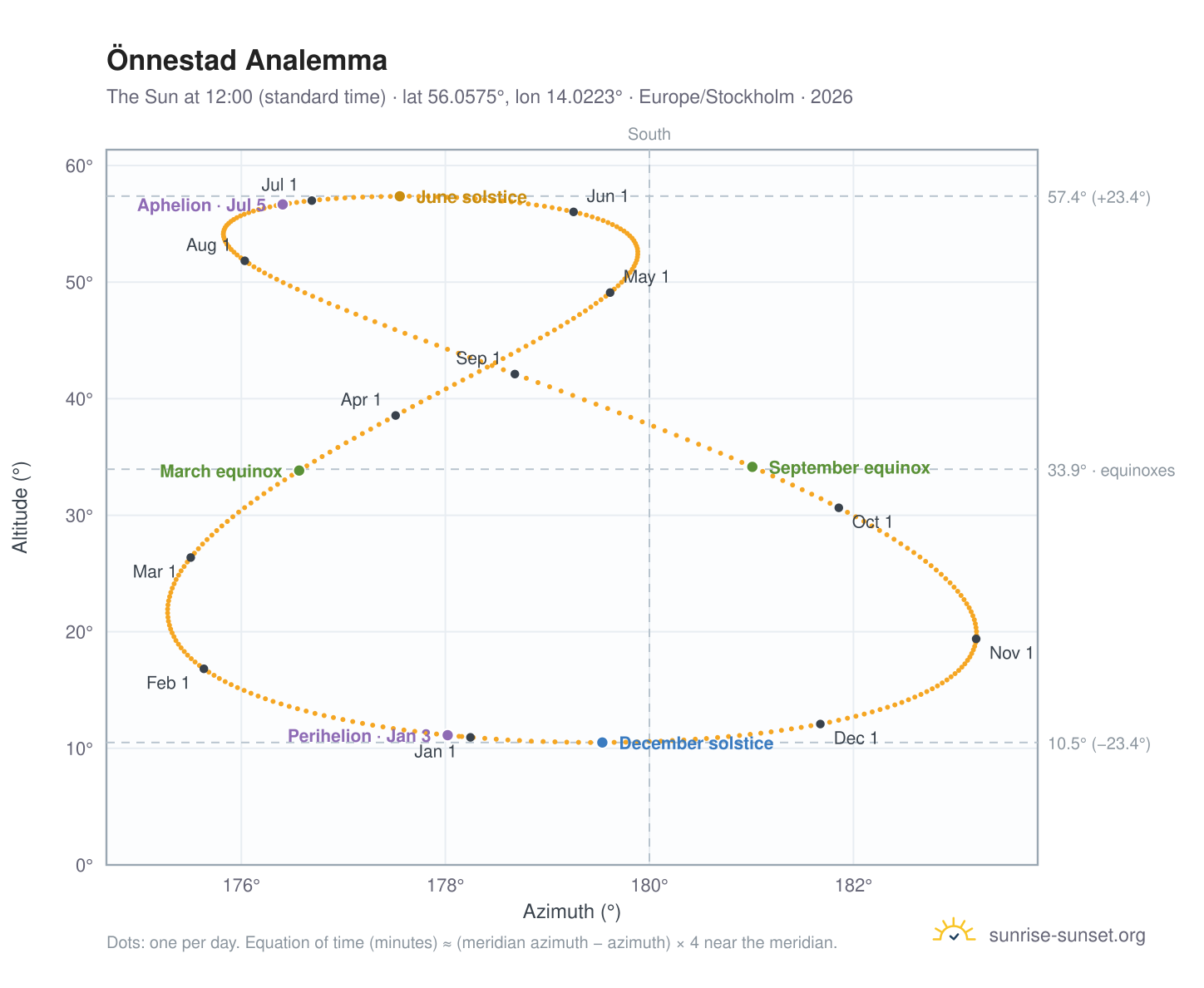 Önnestad analemma chart: the Sun at 12:00 (standard time) through the year