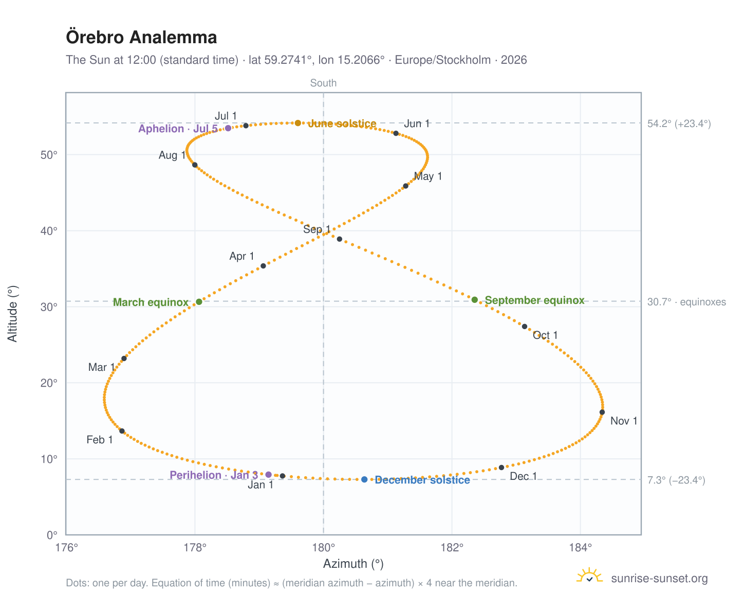 Örebro analemma chart: the Sun at 12:00 (standard time) through the year
