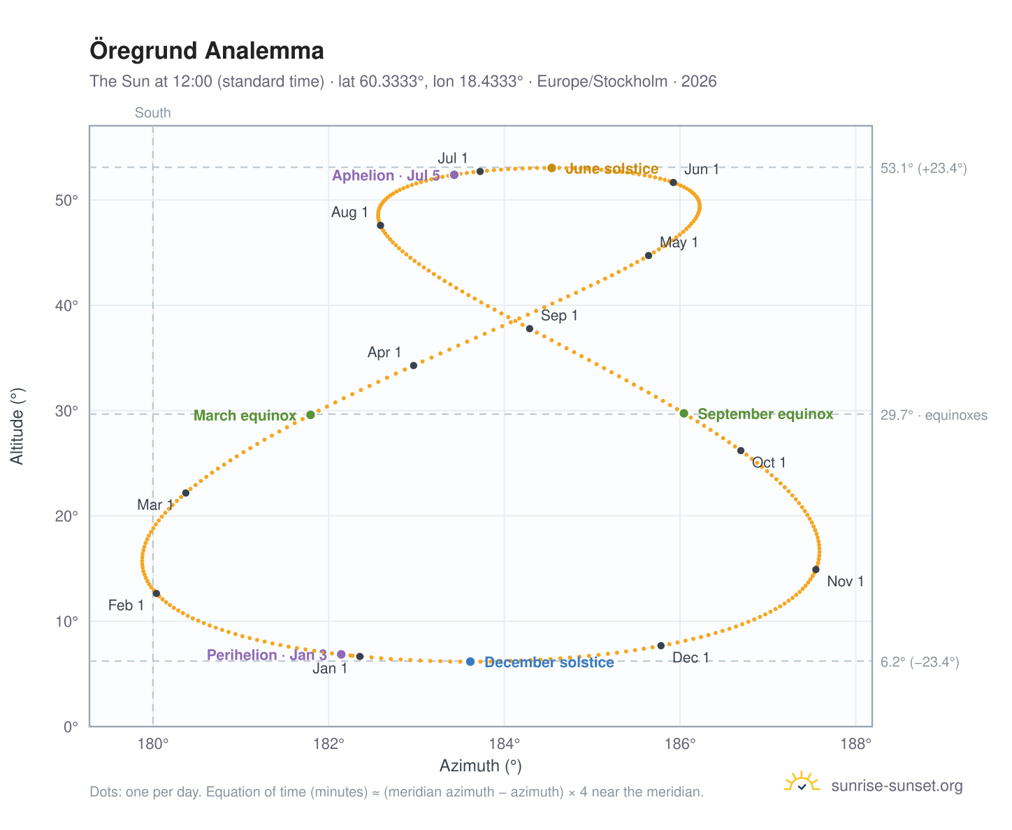Öregrund analemma chart: the Sun at 12:00 (standard time) through the year
