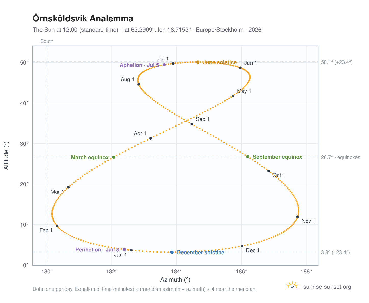 Örnsköldsvik analemma chart: the Sun at 12:00 (standard time) through the year