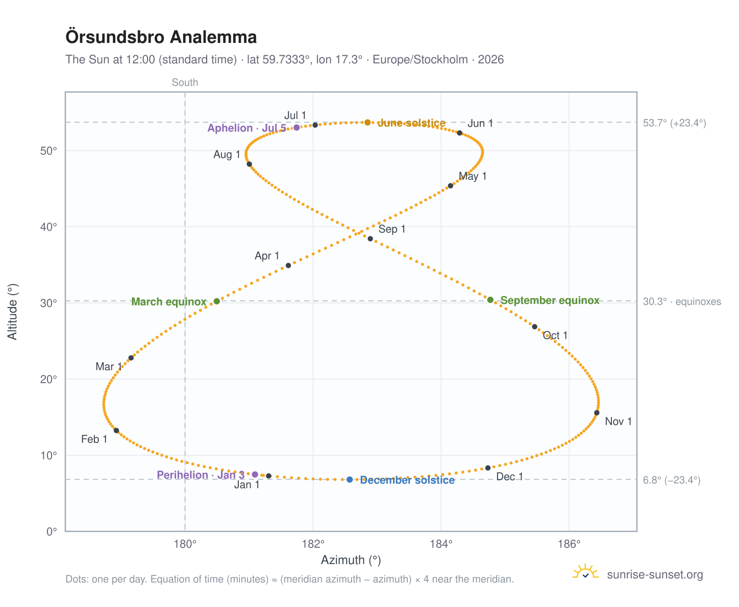 Örsundsbro analemma chart: the Sun at 12:00 (standard time) through the year