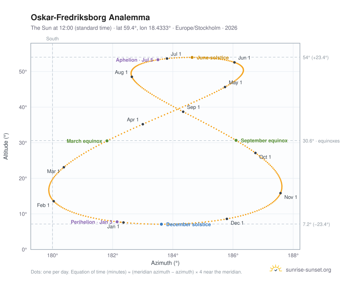 Oskar-Fredriksborg analemma chart: the Sun at 12:00 (standard time) through the year
