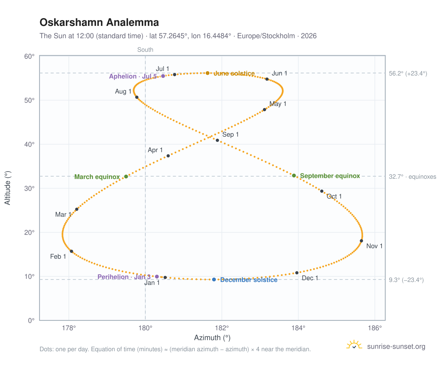 Oskarshamn analemma chart: the Sun at 12:00 (standard time) through the year
