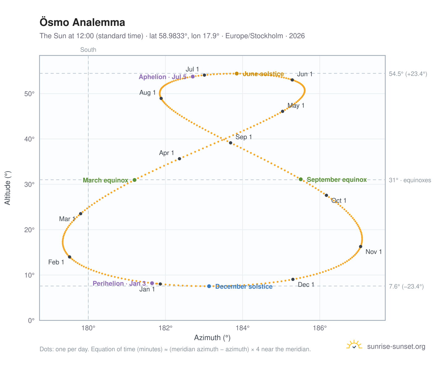 Ösmo analemma chart: the Sun at 12:00 (standard time) through the year