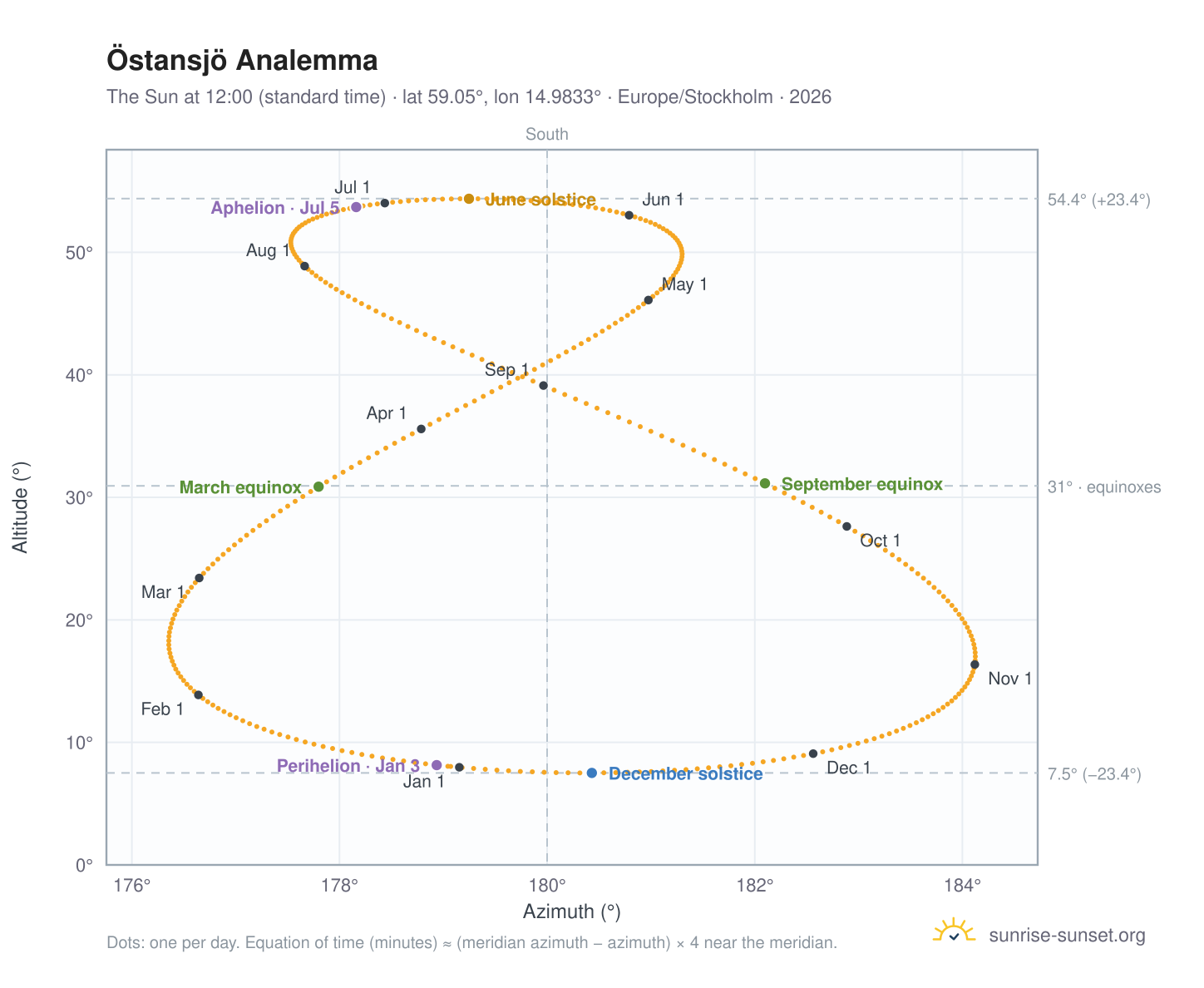 Östansjö analemma chart: the Sun at 12:00 (standard time) through the year