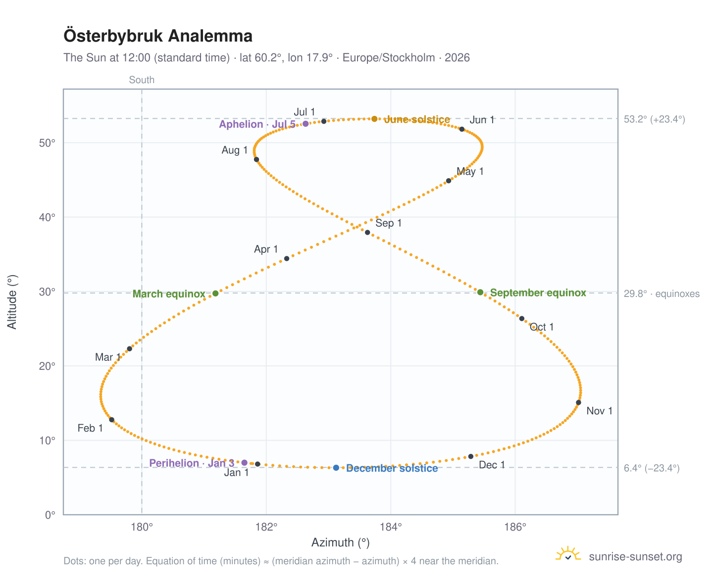 Österbybruk analemma chart: the Sun at 12:00 (standard time) through the year