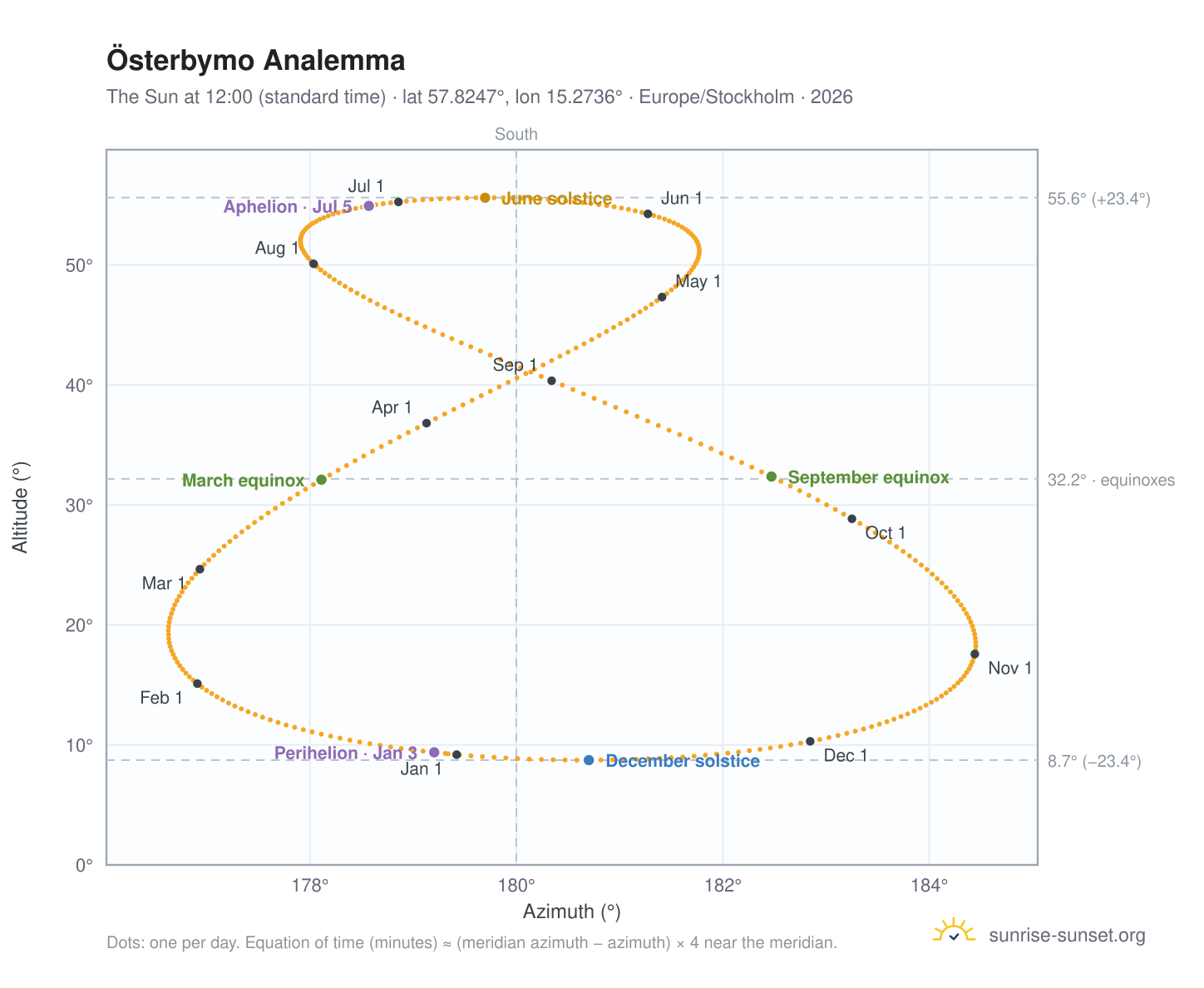 Österbymo analemma chart: the Sun at 12:00 (standard time) through the year