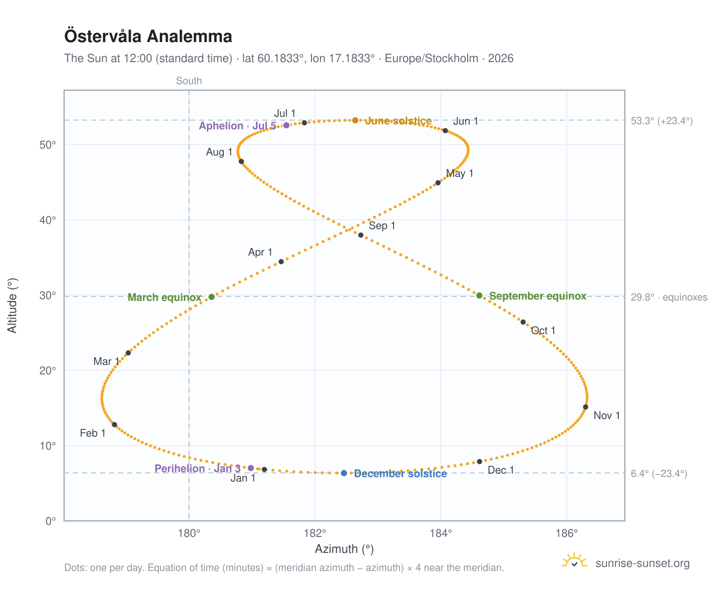Östervåla analemma chart: the Sun at 12:00 (standard time) through the year