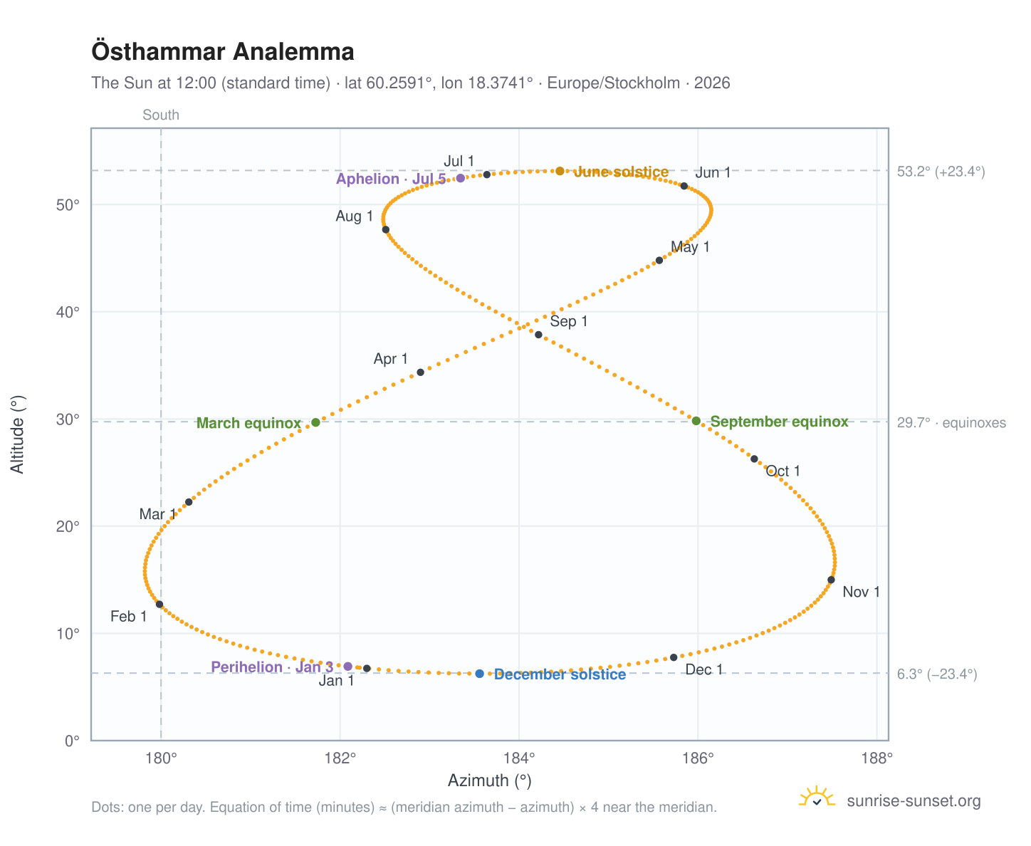 Östhammar analemma chart: the Sun at 12:00 (standard time) through the year
