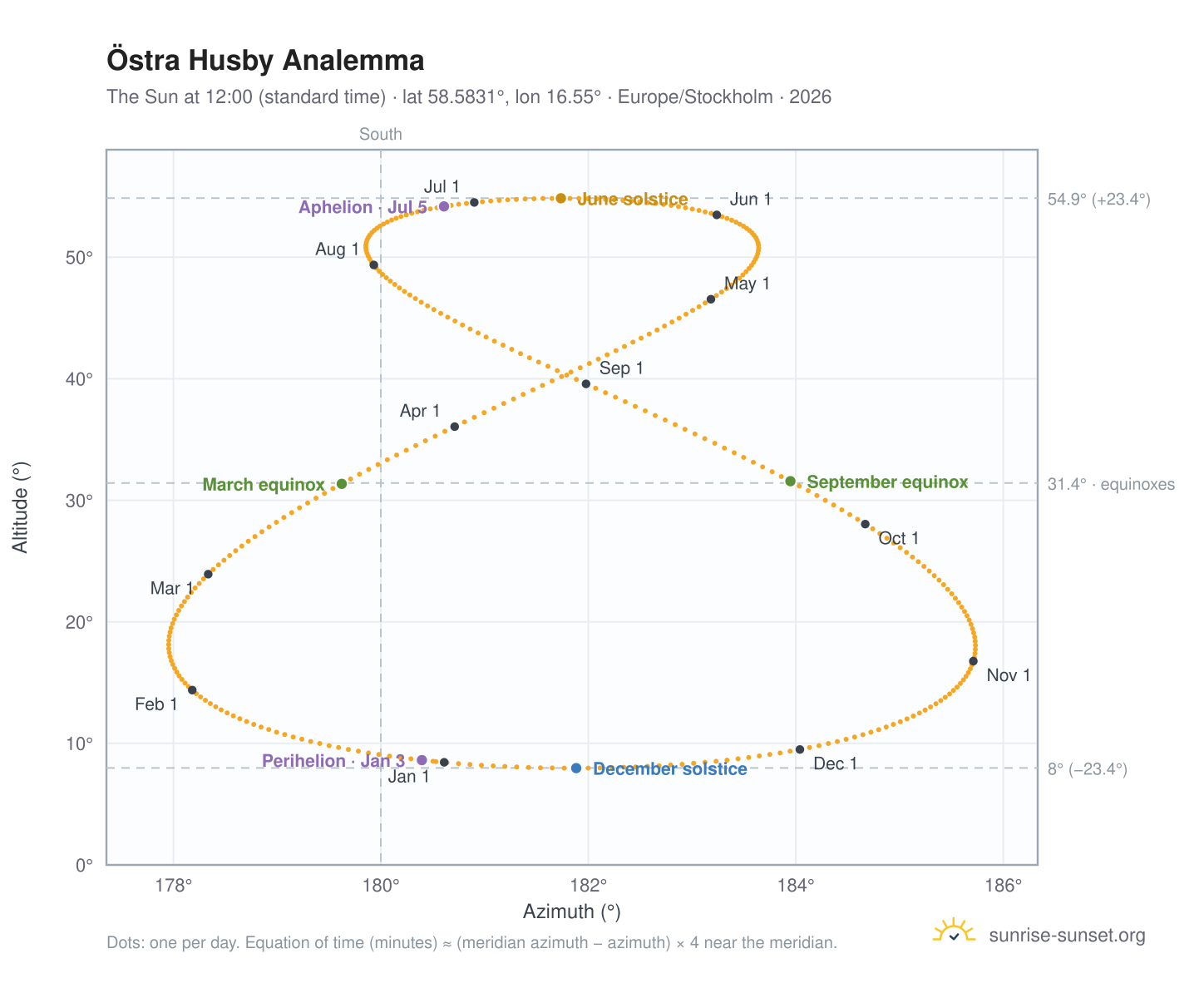 Östra Husby analemma chart: the Sun at 12:00 (standard time) through the year