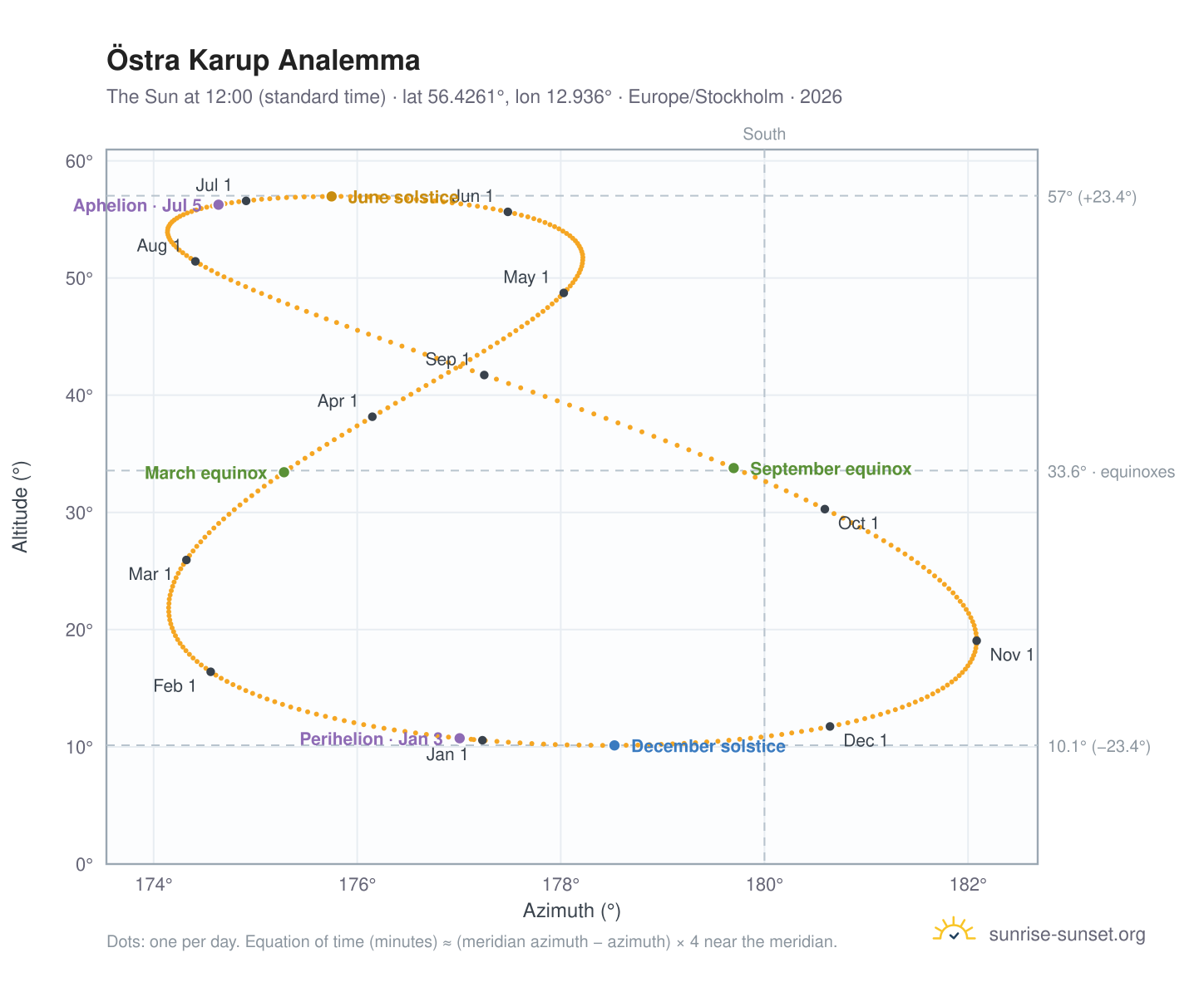Östra Karup analemma chart: the Sun at 12:00 (standard time) through the year