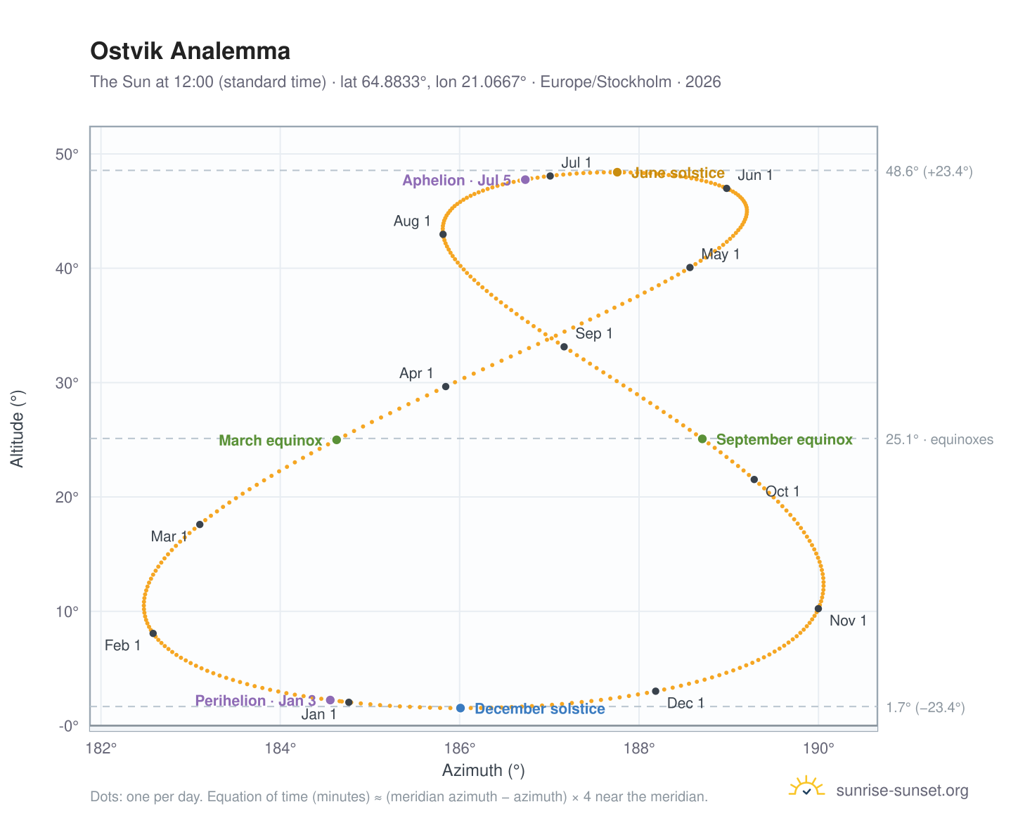 Ostvik analemma chart: the Sun at 12:00 (standard time) through the year