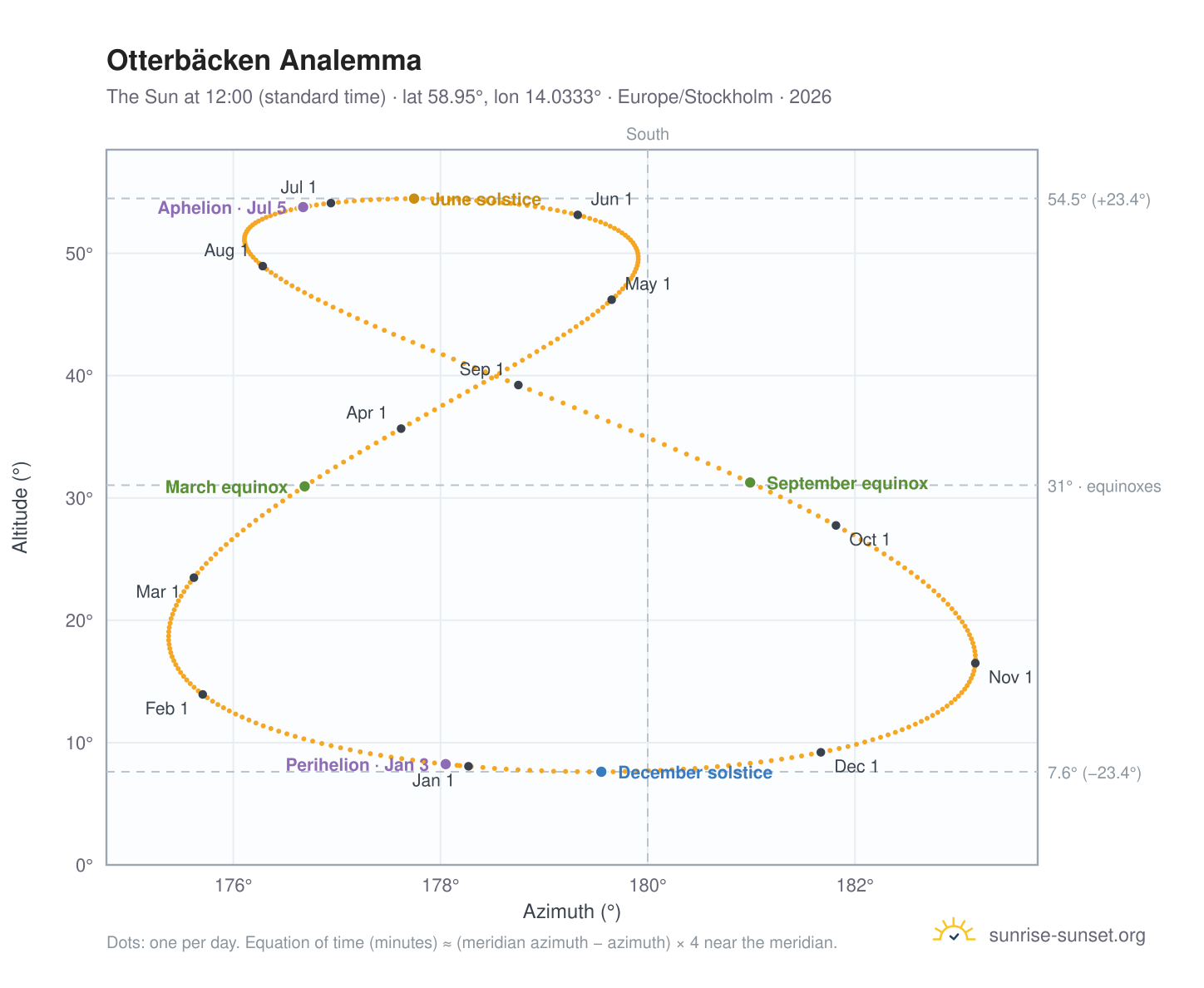 Otterbäcken analemma chart: the Sun at 12:00 (standard time) through the year