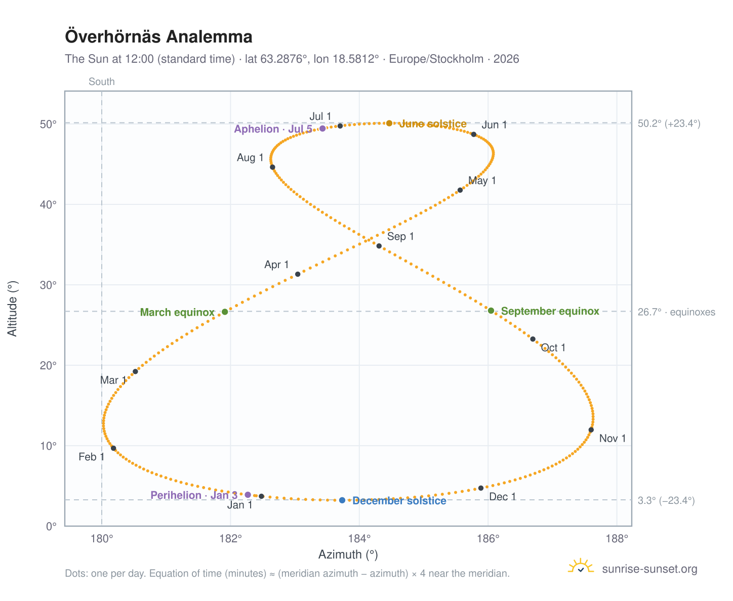 Överhörnäs analemma chart: the Sun at 12:00 (standard time) through the year