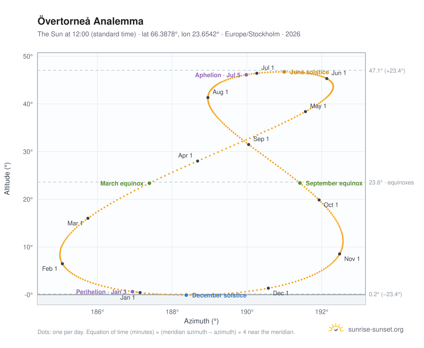 Övertorneå analemma chart: the Sun at 12:00 (standard time) through the year
