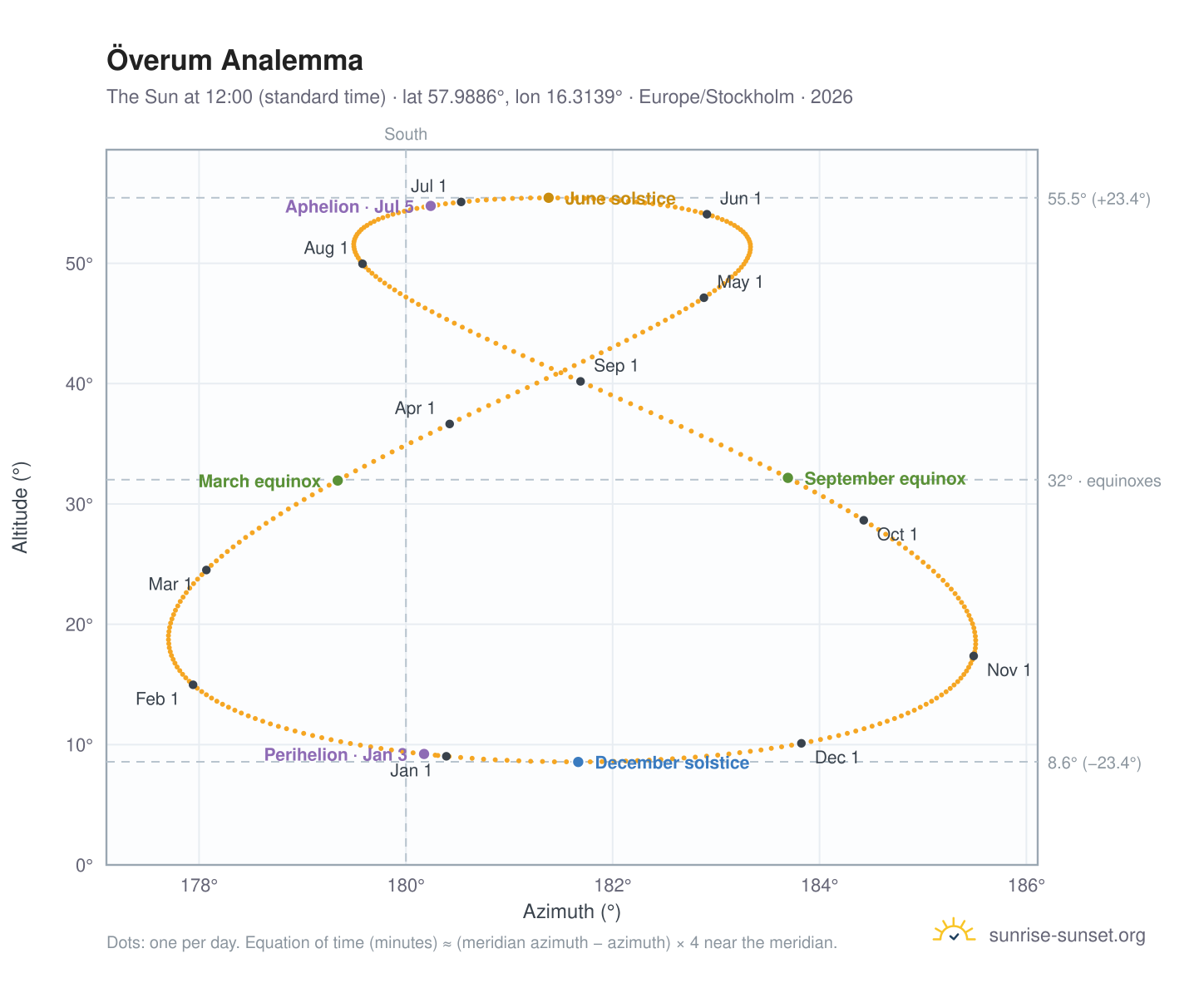 Överum analemma chart: the Sun at 12:00 (standard time) through the year