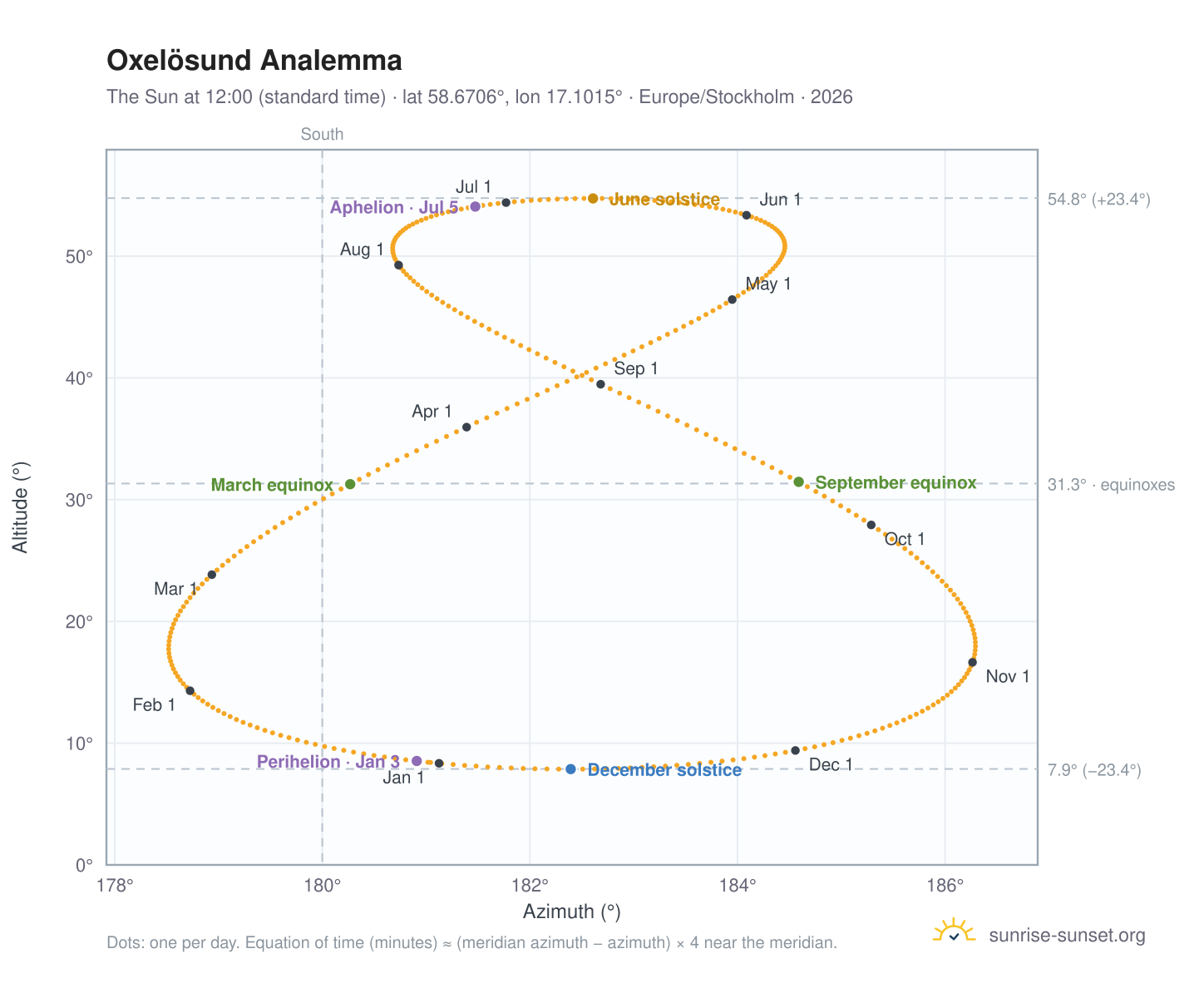 Oxelösund analemma chart: the Sun at 12:00 (standard time) through the year