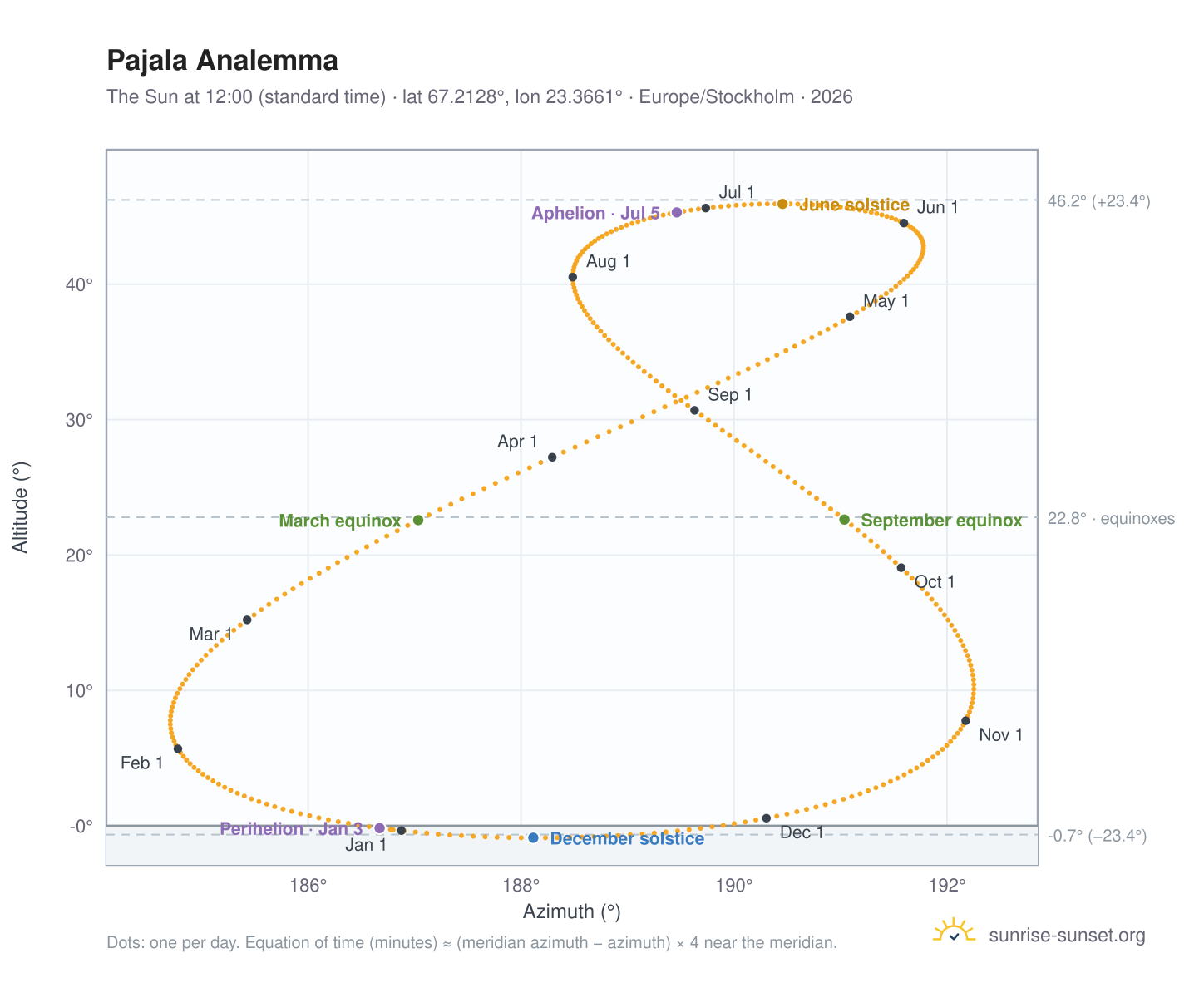 Pajala analemma chart: the Sun at 12:00 (standard time) through the year