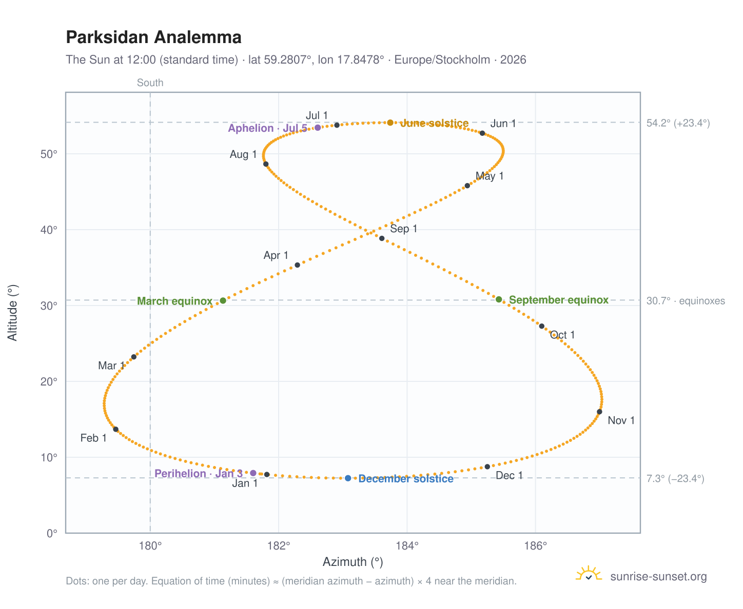 Parksidan analemma chart: the Sun at 12:00 (standard time) through the year