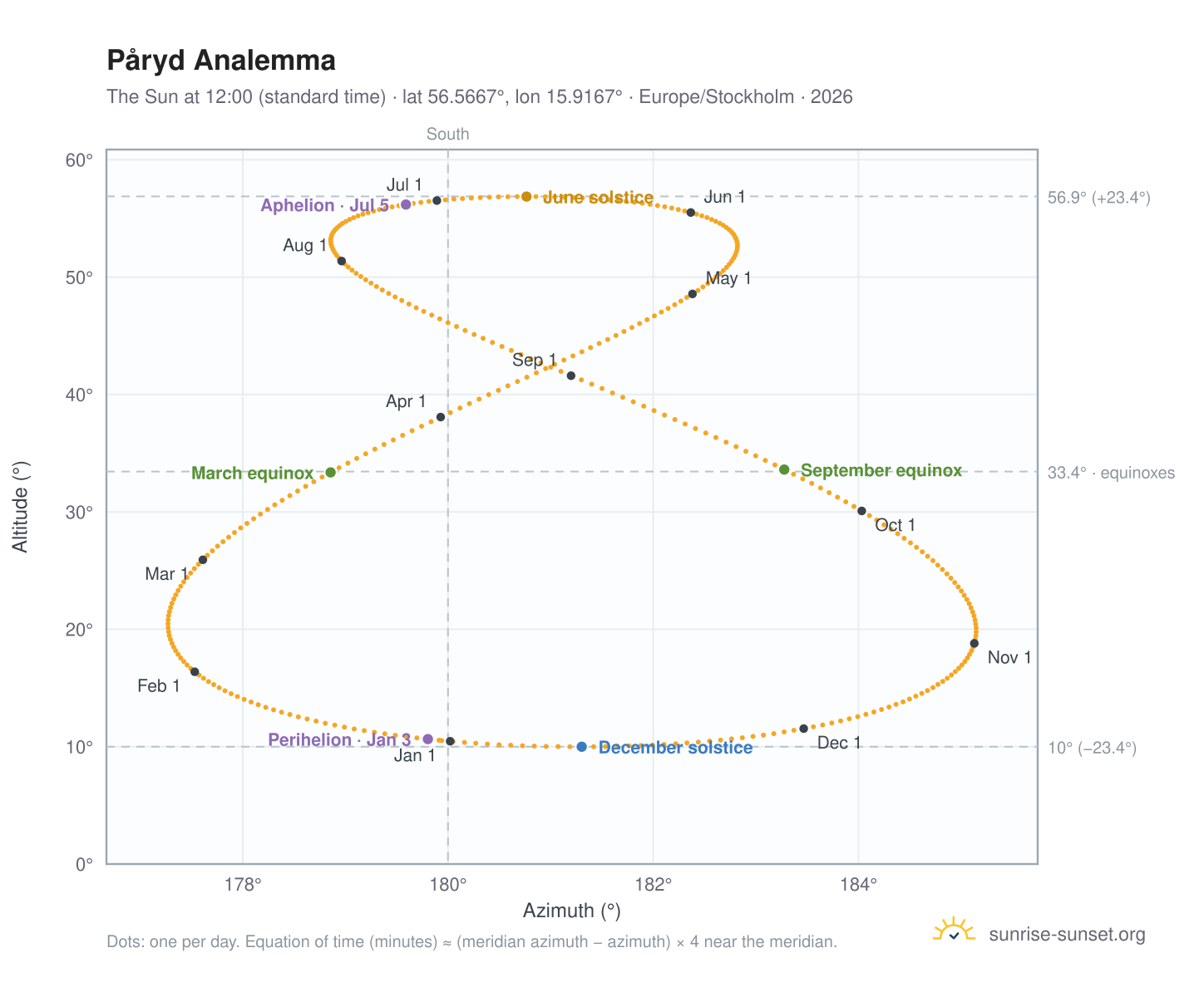 Påryd analemma chart: the Sun at 12:00 (standard time) through the year