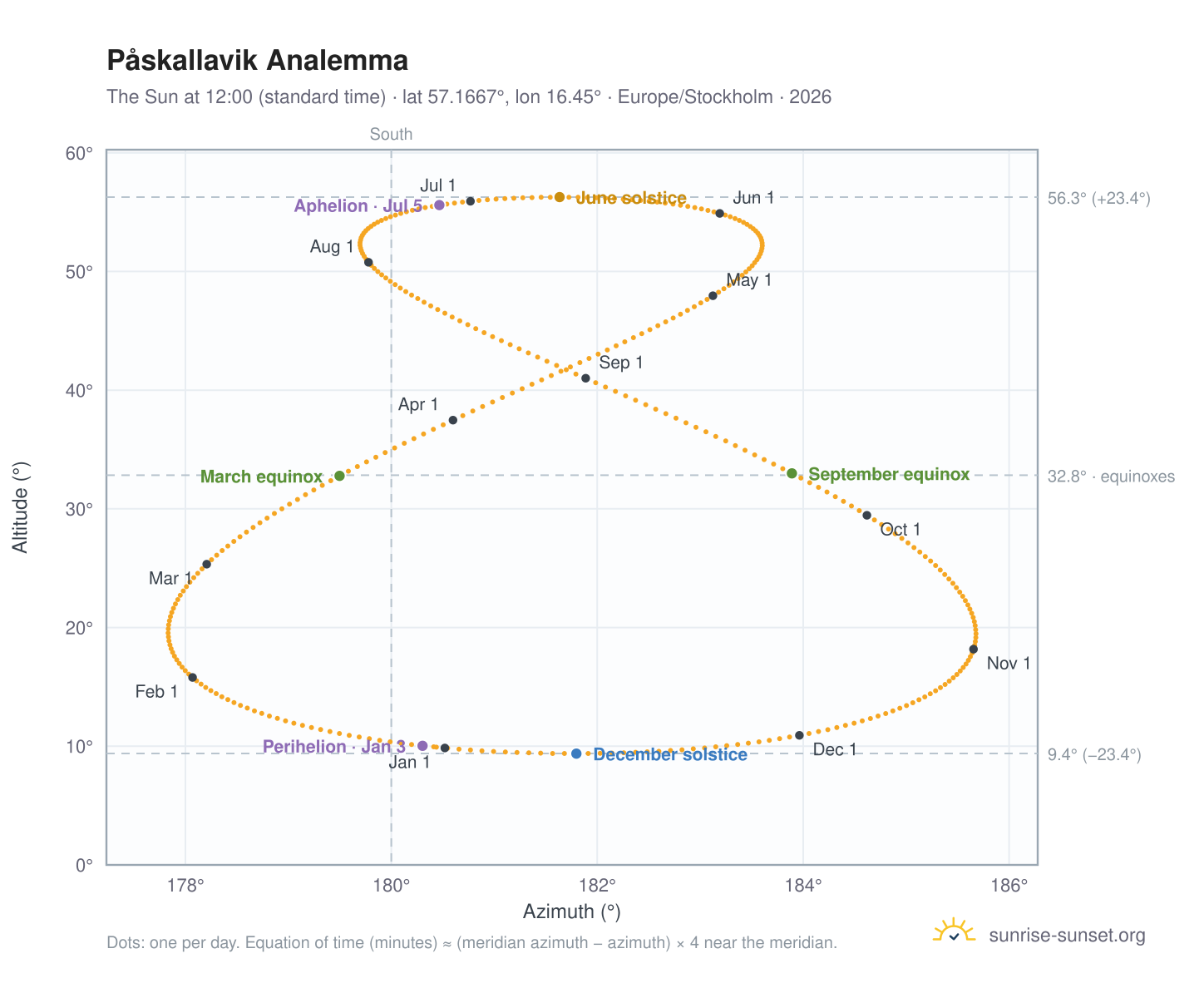 Påskallavik analemma chart: the Sun at 12:00 (standard time) through the year