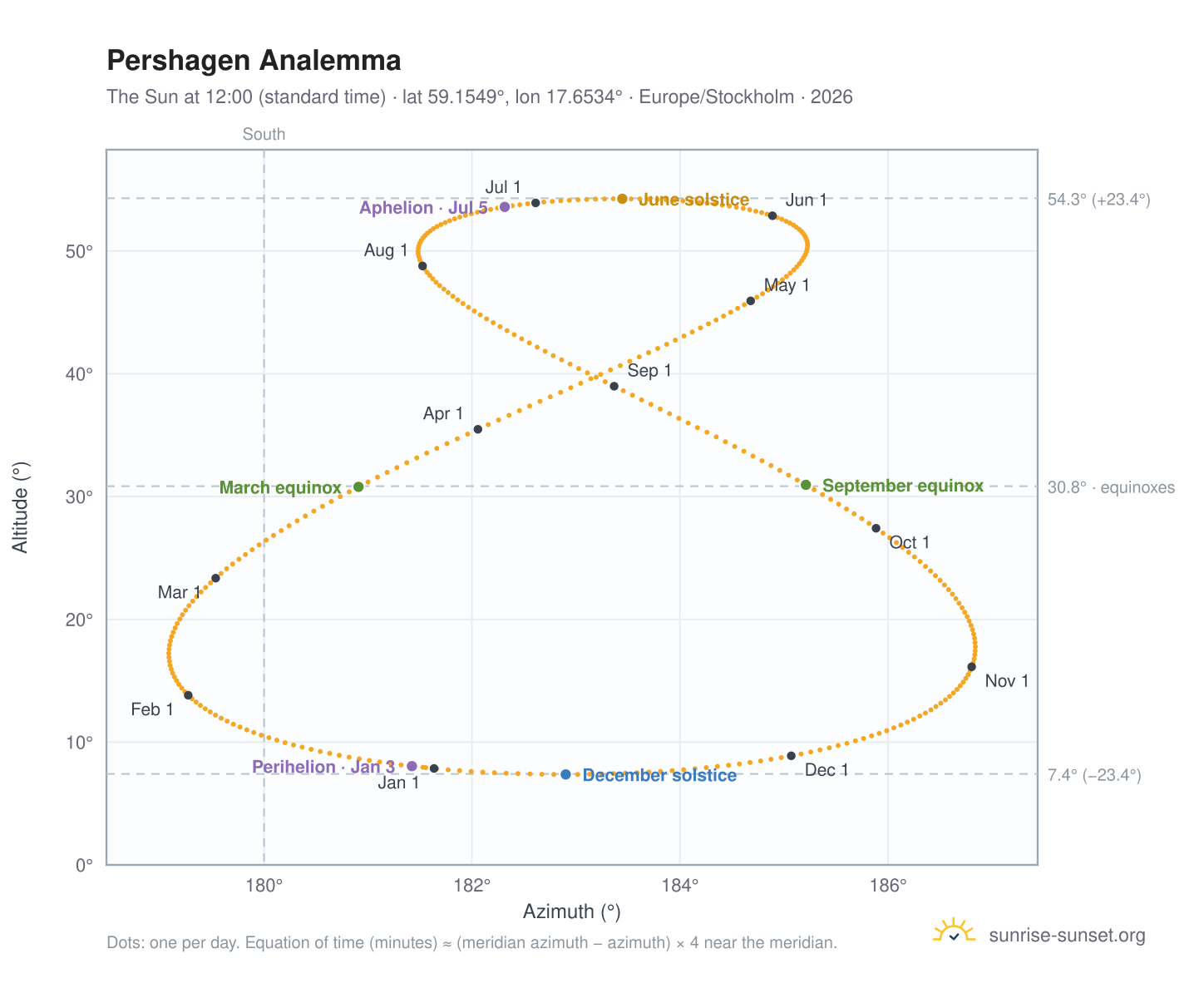 Pershagen analemma chart: the Sun at 12:00 (standard time) through the year