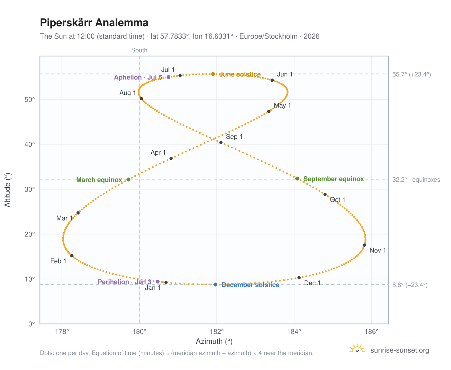 Piperskärr analemma chart: the Sun at 12:00 (standard time) through the year