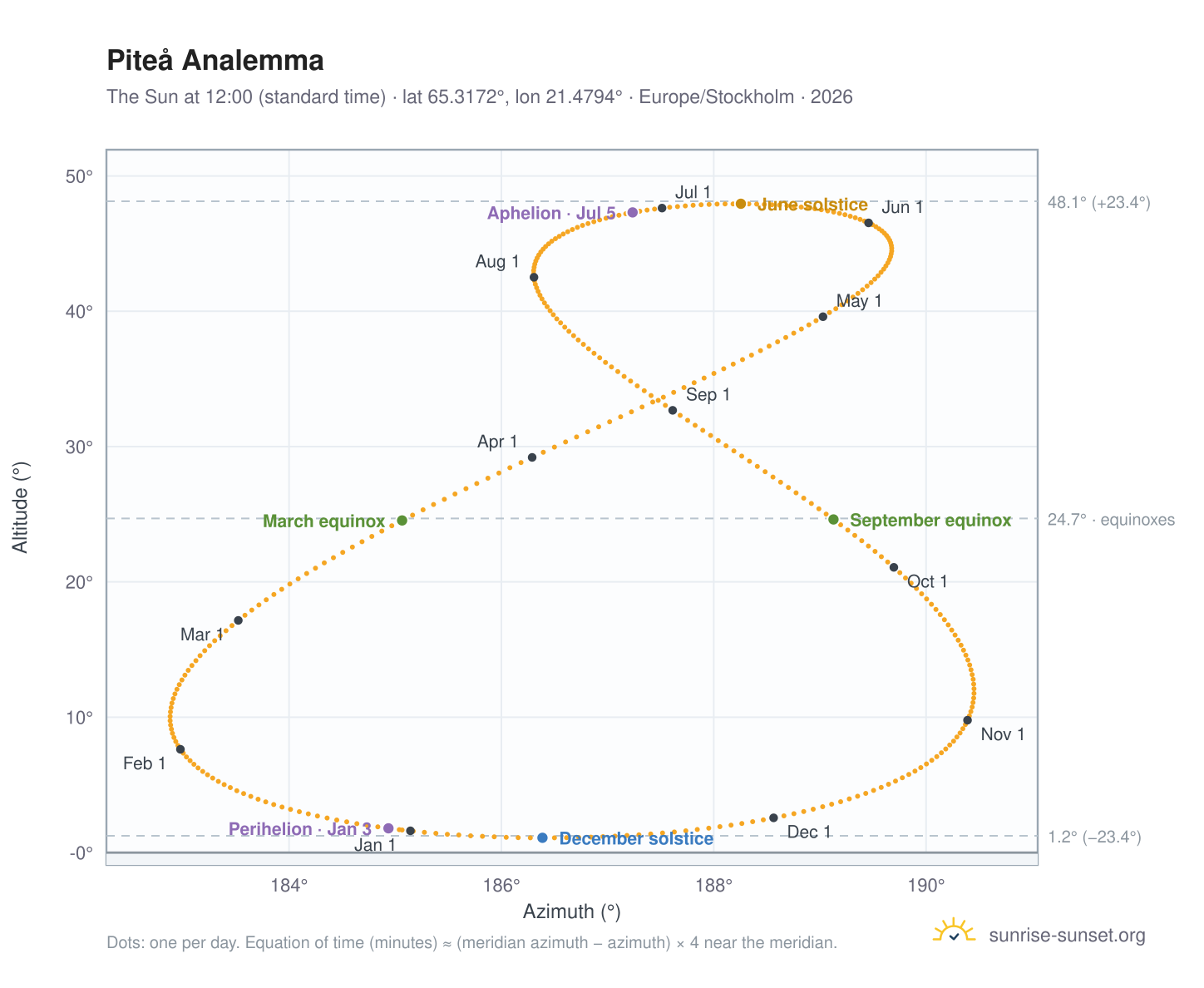 Piteå analemma chart: the Sun at 12:00 (standard time) through the year