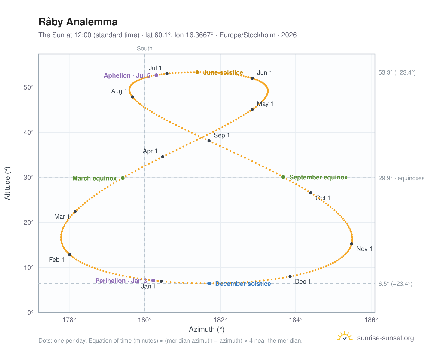 Råby analemma chart: the Sun at 12:00 (standard time) through the year