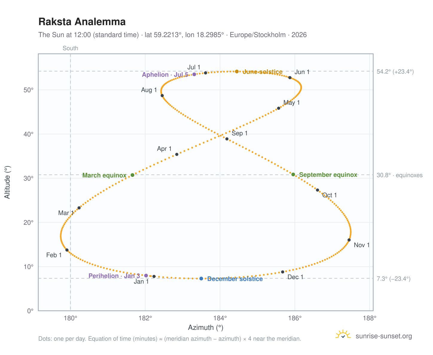 Raksta analemma chart: the Sun at 12:00 (standard time) through the year