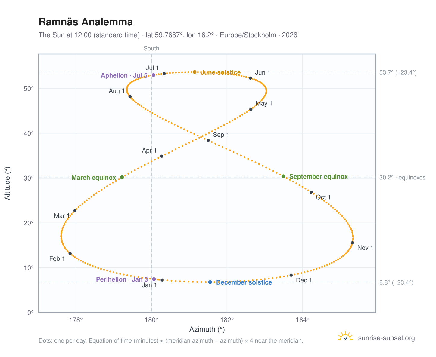 Ramnäs analemma chart: the Sun at 12:00 (standard time) through the year