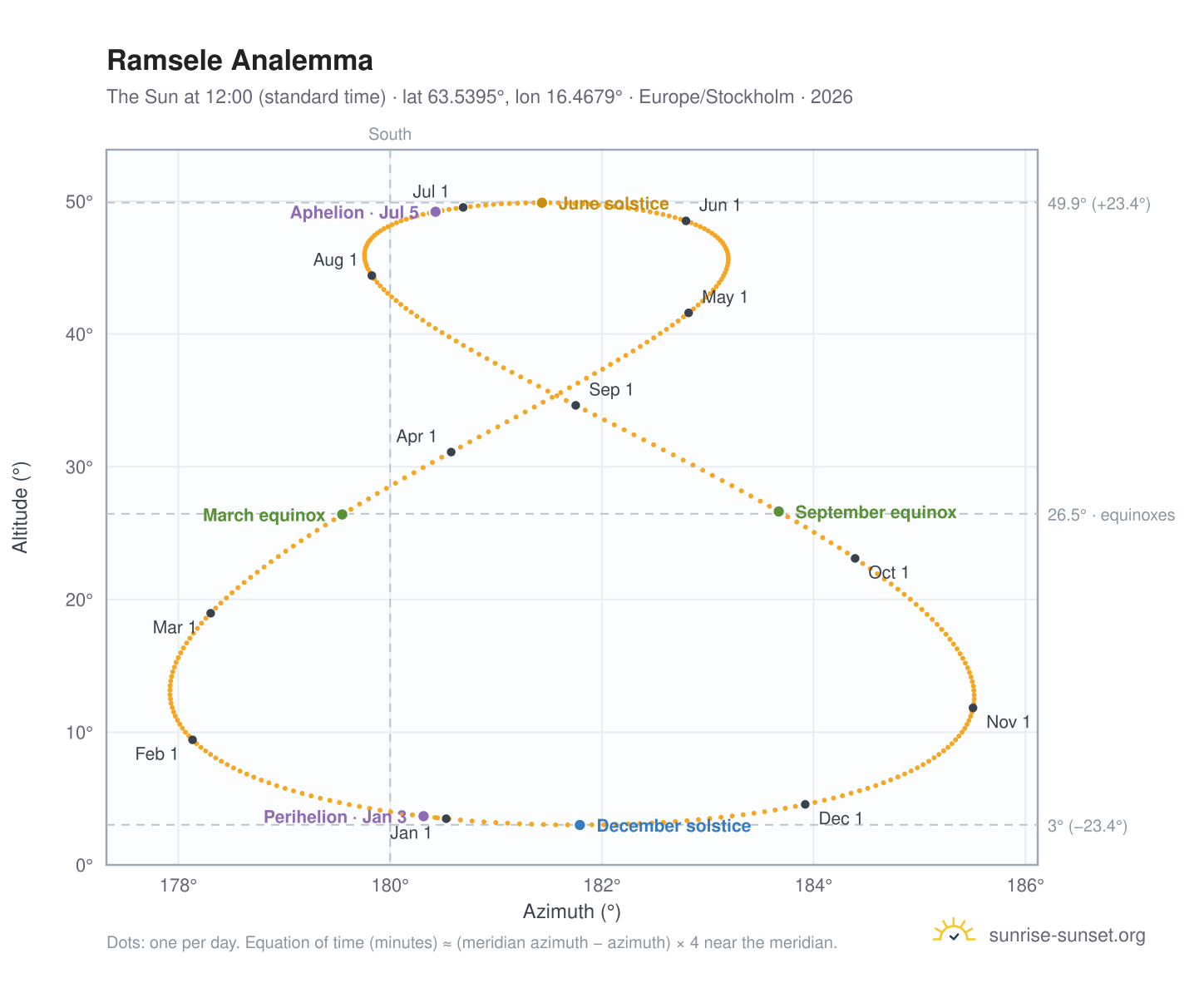 Ramsele analemma chart: the Sun at 12:00 (standard time) through the year