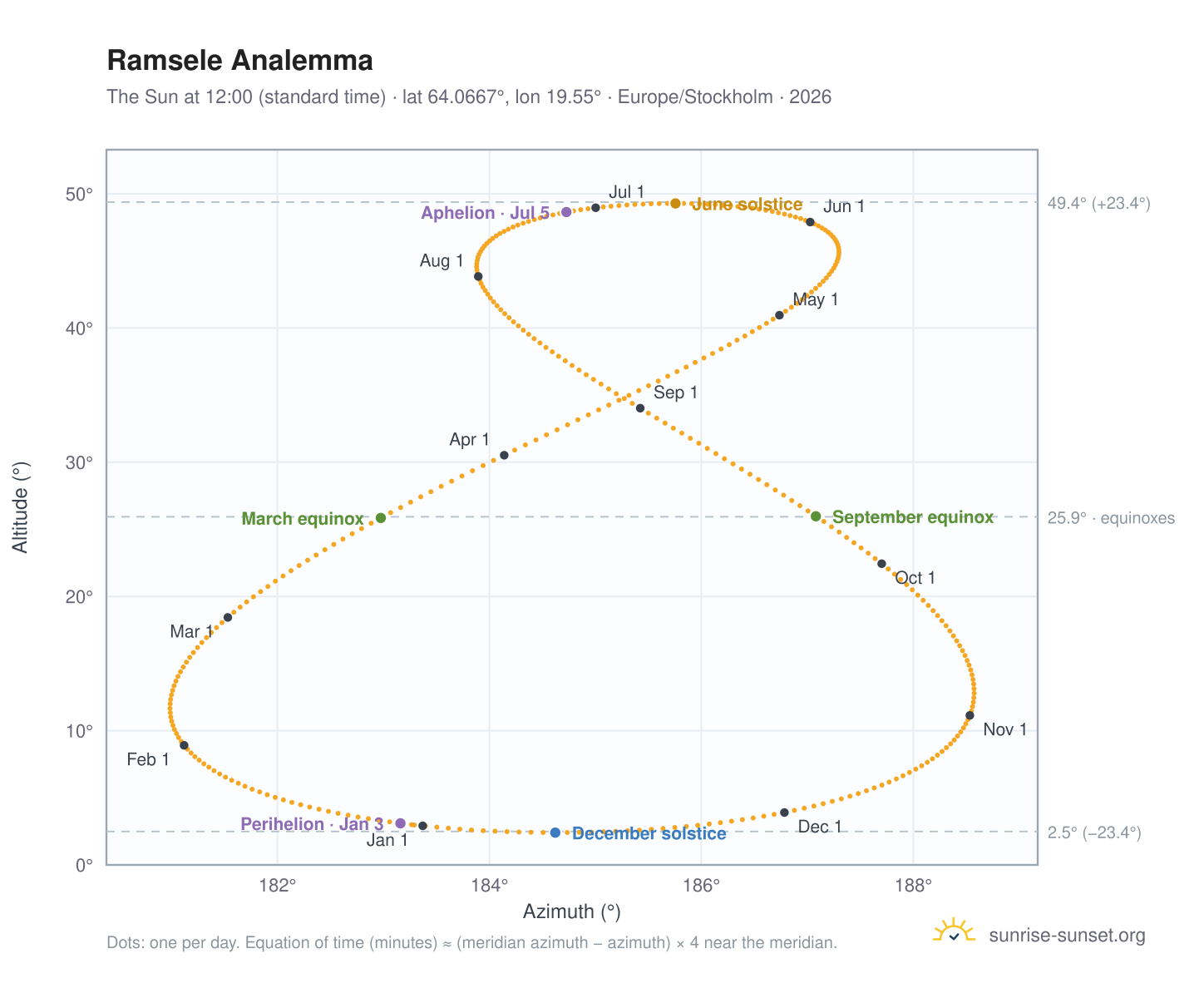 Ramsele analemma chart: the Sun at 12:00 (standard time) through the year