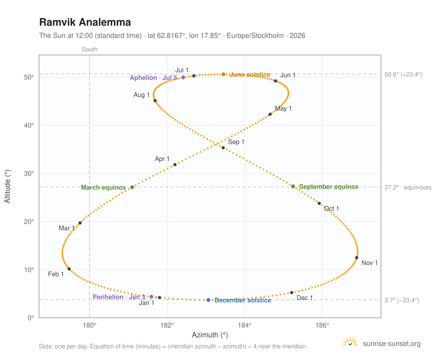 Ramvik analemma chart: the Sun at 12:00 (standard time) through the year