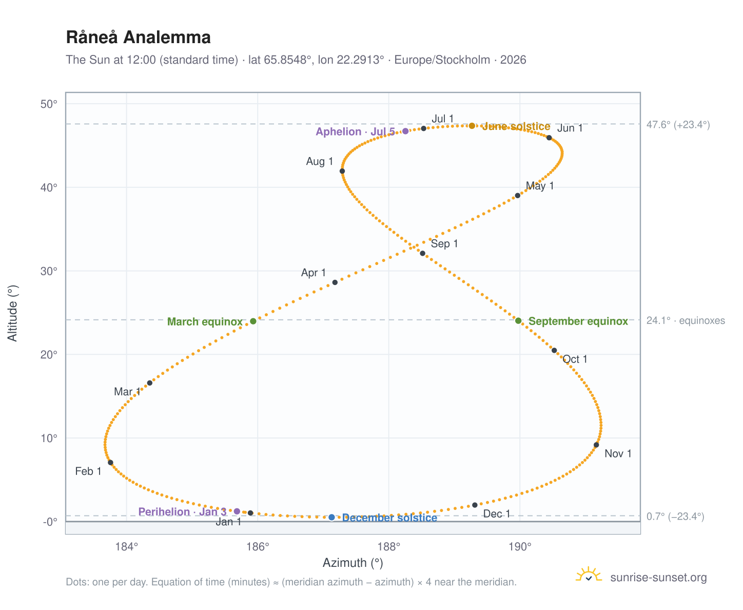 Råneå analemma chart: the Sun at 12:00 (standard time) through the year