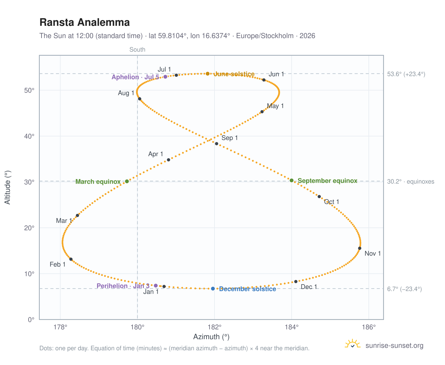 Ransta analemma chart: the Sun at 12:00 (standard time) through the year