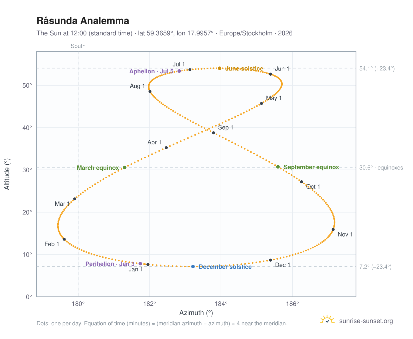 Råsunda analemma chart: the Sun at 12:00 (standard time) through the year