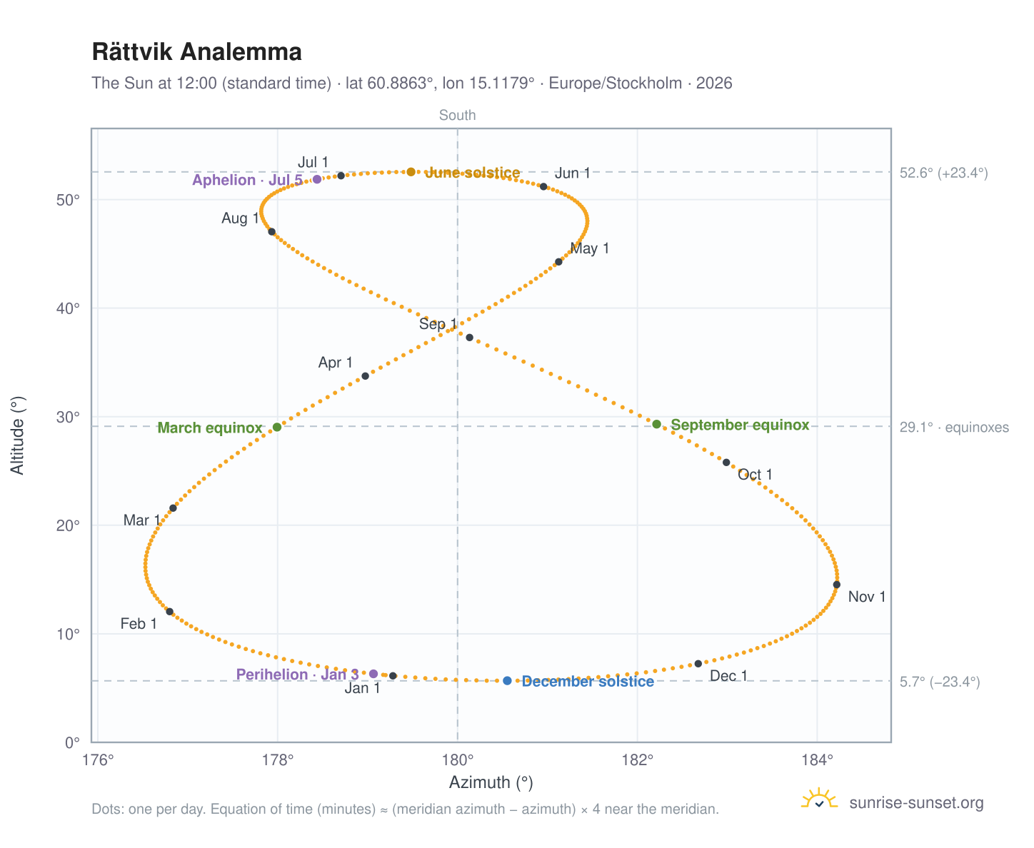 Rättvik analemma chart: the Sun at 12:00 (standard time) through the year