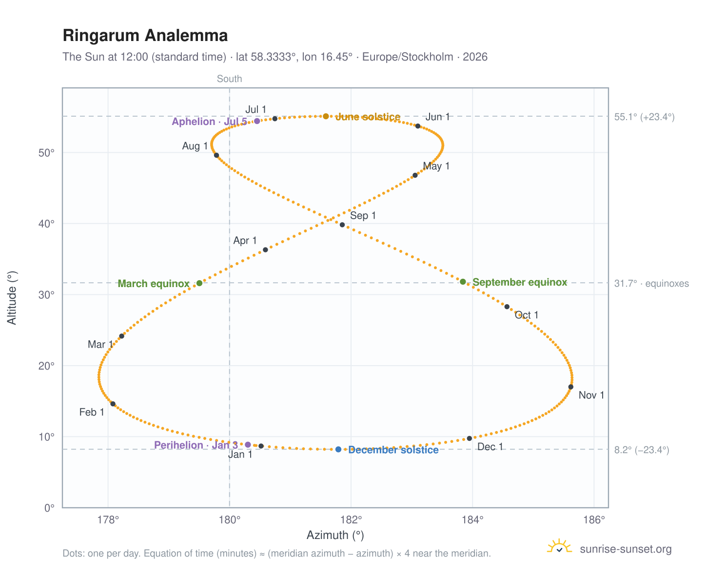 Ringarum analemma chart: the Sun at 12:00 (standard time) through the year
