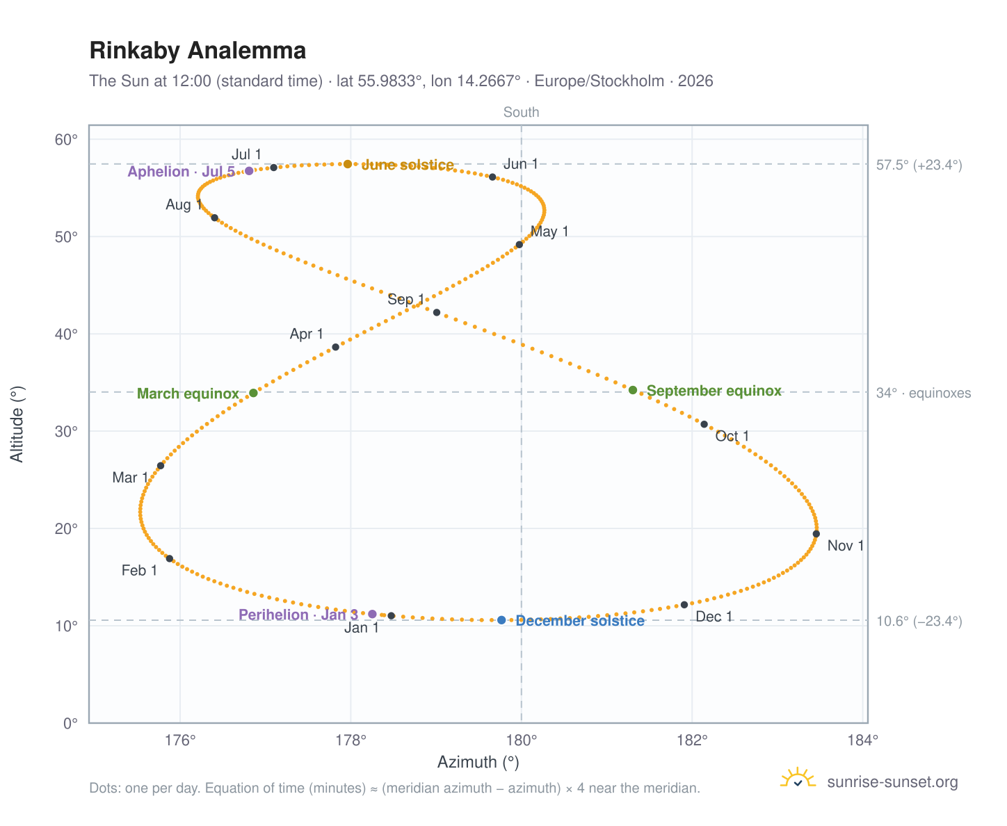 Rinkaby analemma chart: the Sun at 12:00 (standard time) through the year
