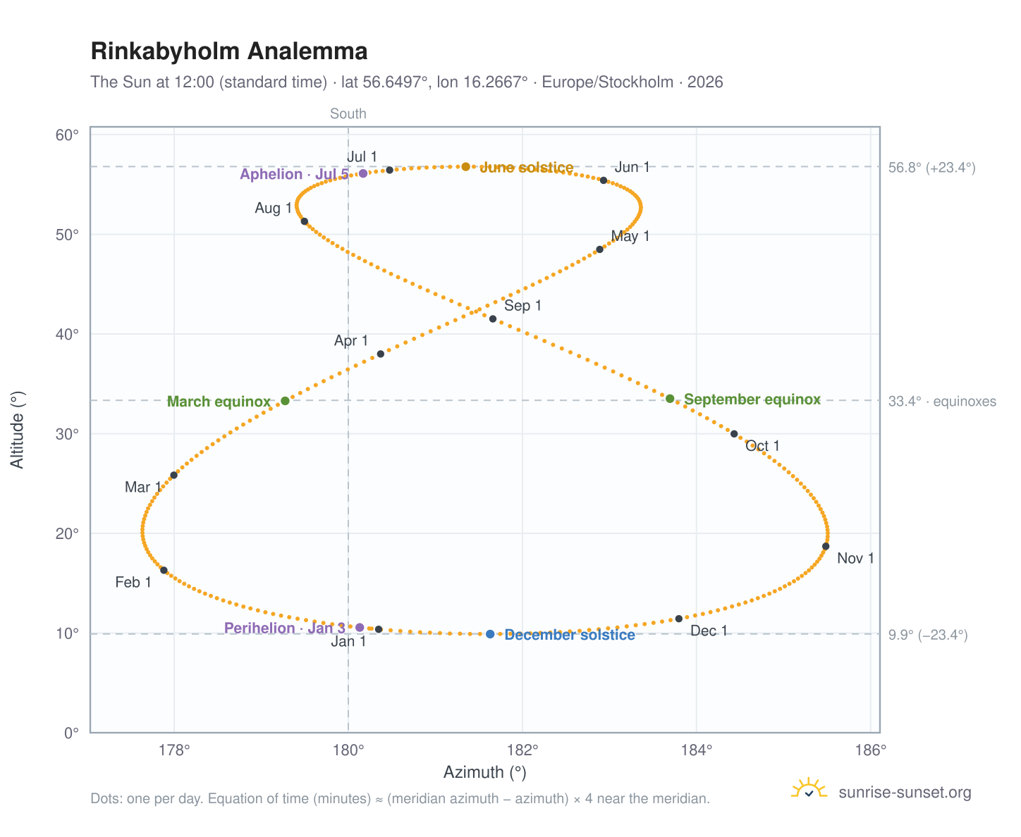 Rinkabyholm analemma chart: the Sun at 12:00 (standard time) through the year