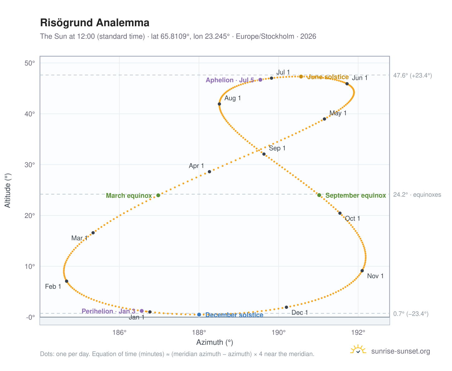 Risögrund analemma chart: the Sun at 12:00 (standard time) through the year
