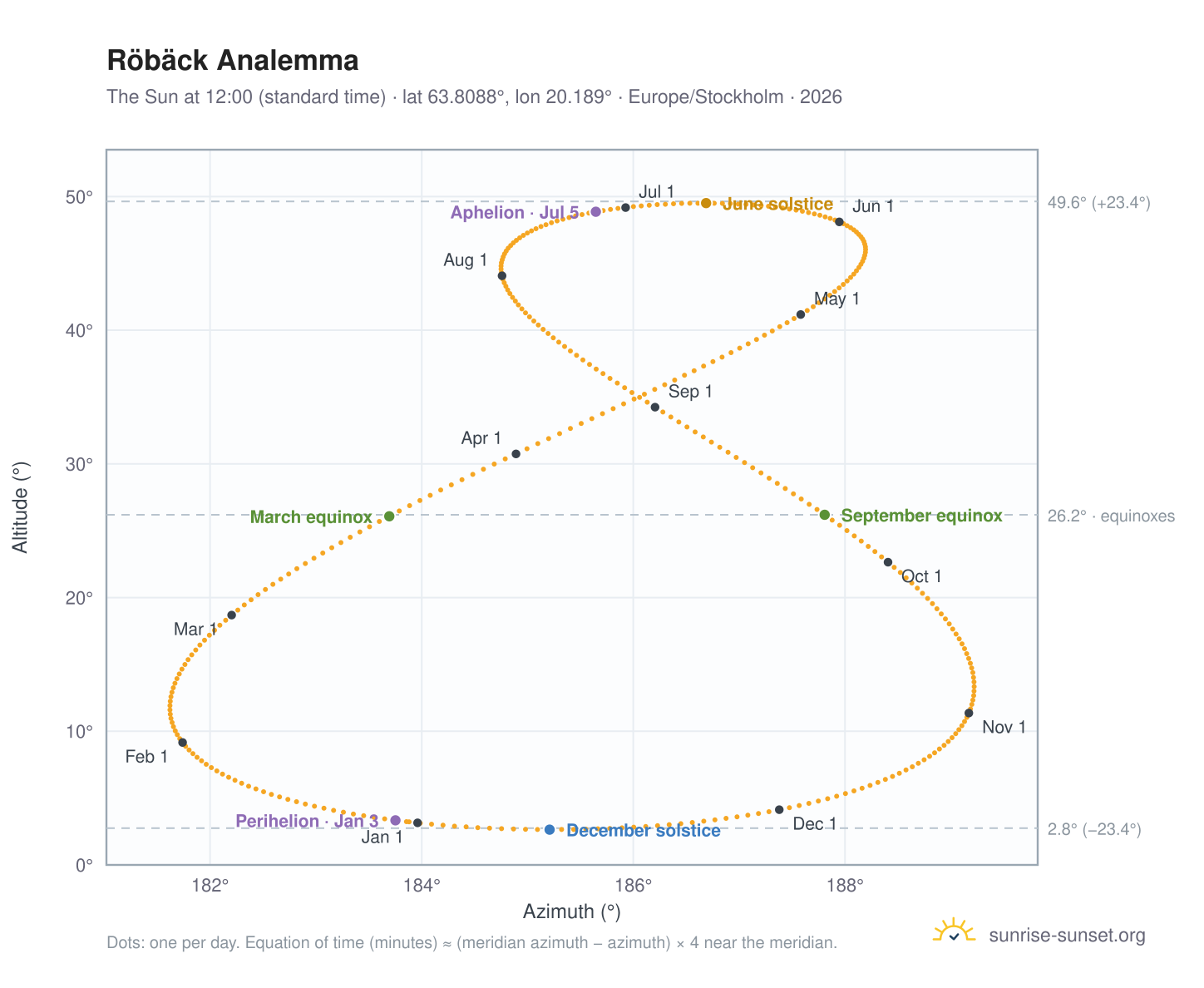 Röbäck analemma chart: the Sun at 12:00 (standard time) through the year