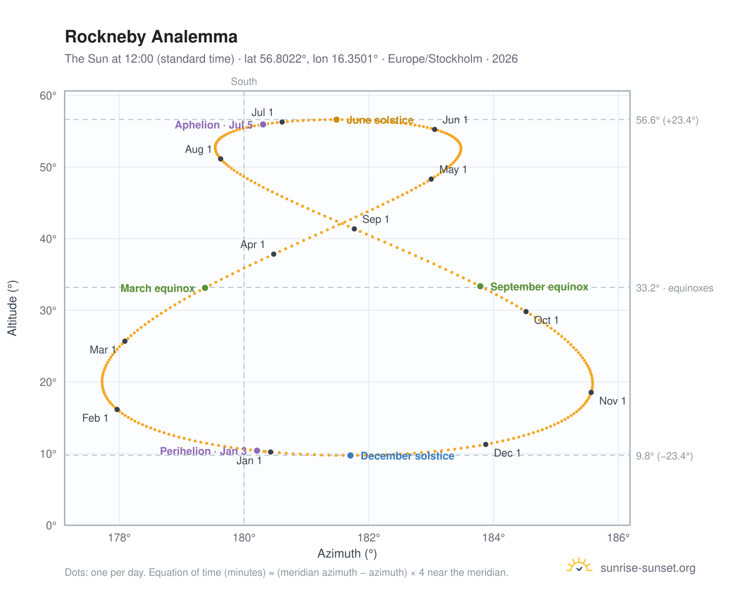 Rockneby analemma chart: the Sun at 12:00 (standard time) through the year