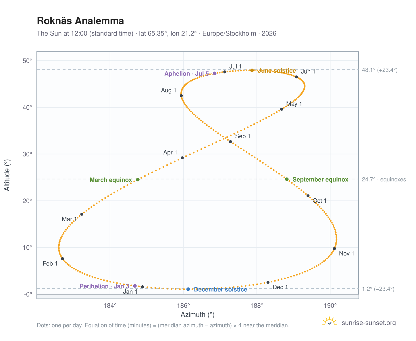 Roknäs analemma chart: the Sun at 12:00 (standard time) through the year