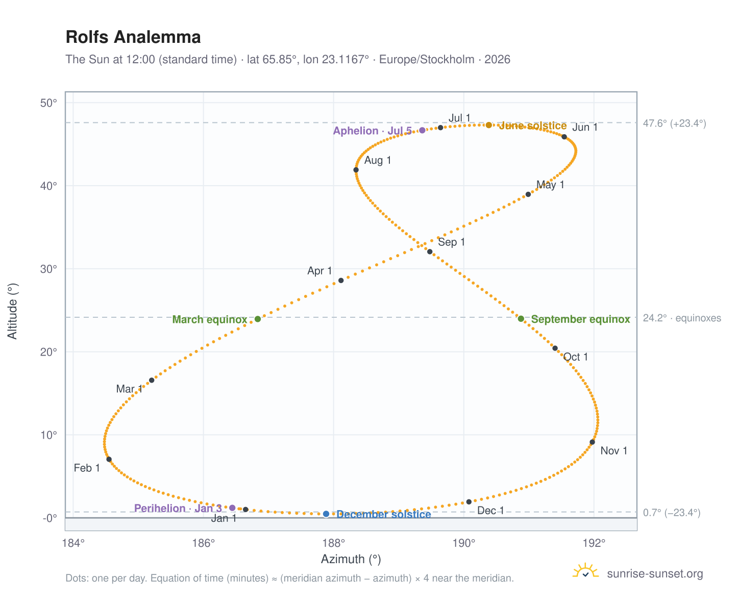 Rolfs analemma chart: the Sun at 12:00 (standard time) through the year