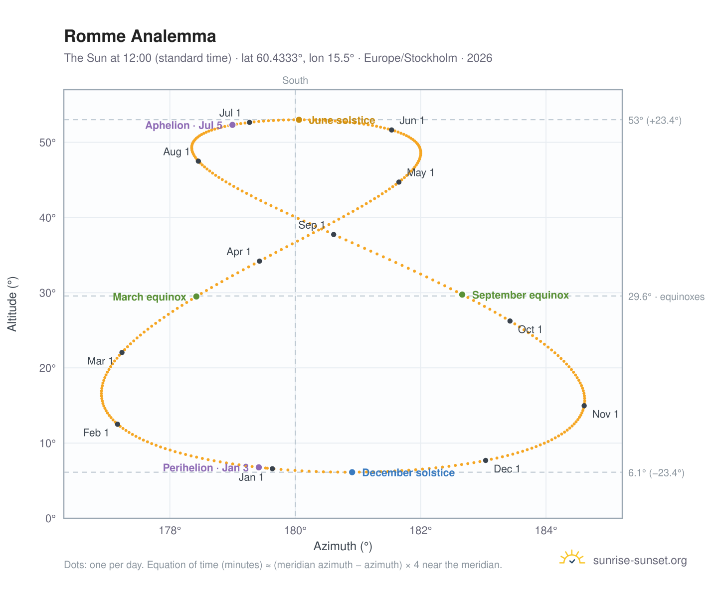 Romme analemma chart: the Sun at 12:00 (standard time) through the year